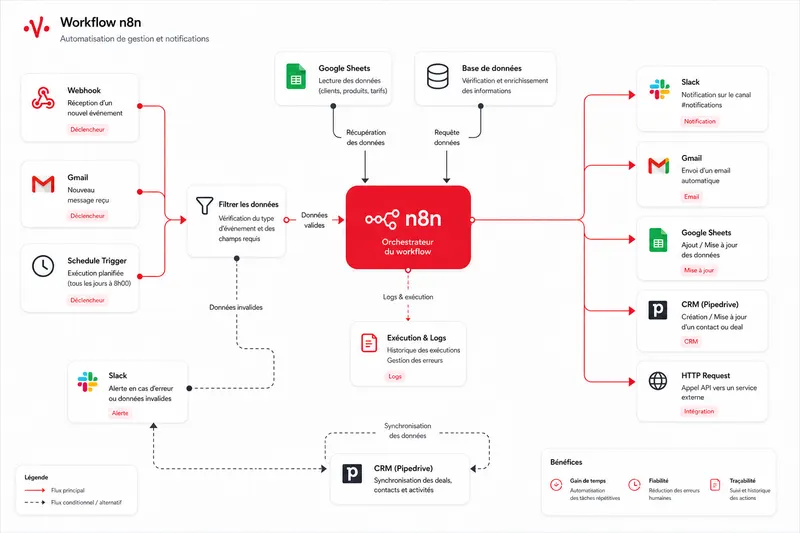 Schéma d'un workflow n8n automatisant la prospection commerciale avec l'IA