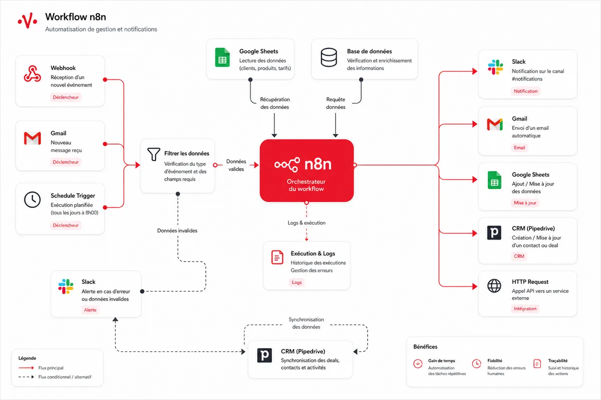 Schéma d'un workflow n8n automatisant la prospection commerciale avec l'IA
