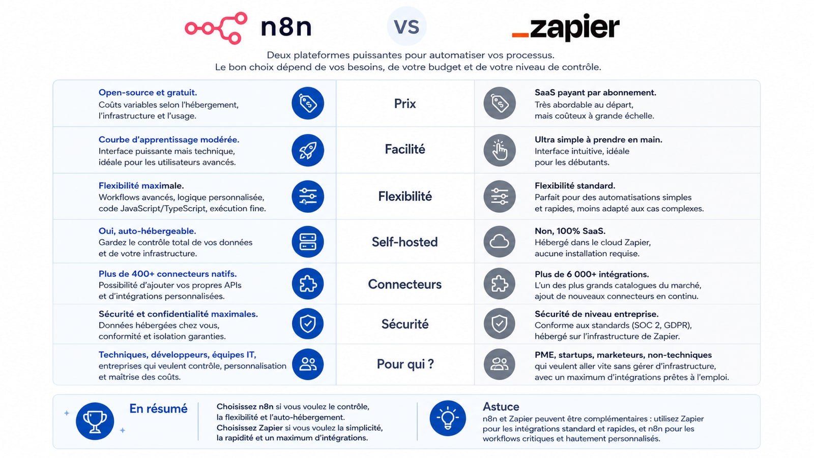 Tableau comparatif n8n vs Zapier : prix, facilité, flexibilité, self-hosted, connecteurs, sécurité et profils d'utilisateurs